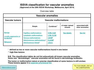 ISSVA classification for vascular anomalies
