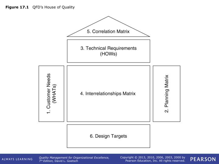 figure 17 1 qfd s house of quality