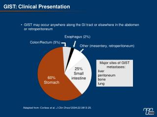 GIST may occur anywhere along the GI tract or elsewhere in the abdomen or retroperitoneum
