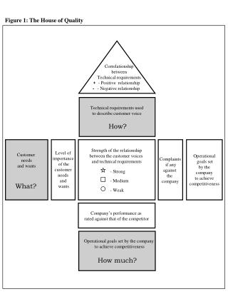 Figure 1: The House of Quality