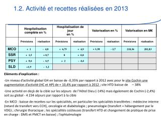 1 2 activit et recettes r alis es en 2013