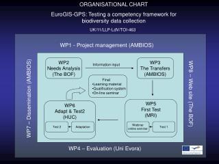 ORGANISATIONAL CHART