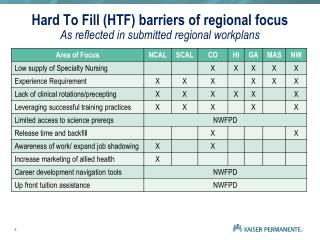 Hard To Fill (HTF) barriers of regional focus As reflected in submitted regional workplans