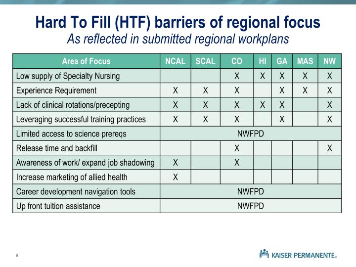 hard to fill htf barriers of regional focus as reflected in submitted regional workplans