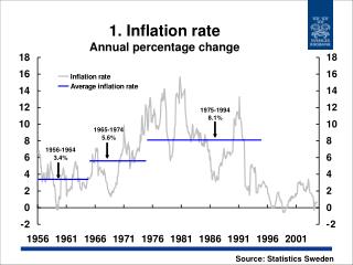 1 . Inflation rate Annual percentage change