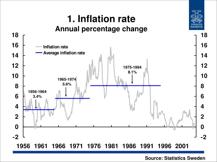 1 inflation rate annual percentage change
