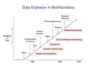 Data Explosion in Bioinformatics