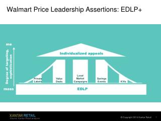 Walmart Price Leadership Assertions: EDLP+