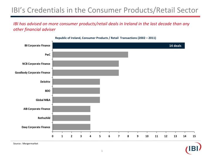 ibi s credentials in the consumer products retail sector