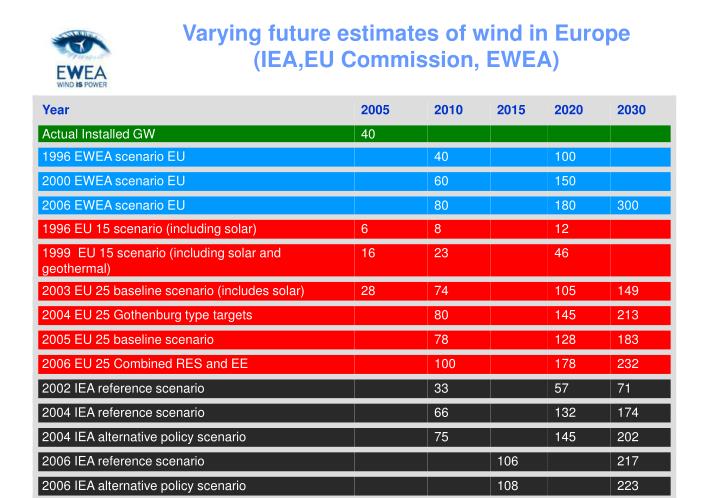 varying future estimates of wind in europe iea eu commission ewea
