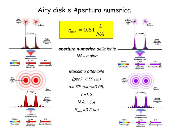 airy disk e apertura numerica