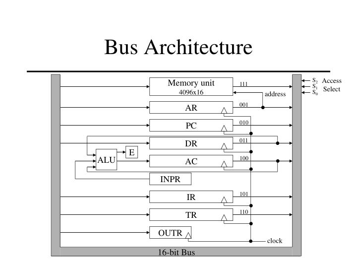 bus architecture