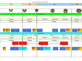 Crewman Individual Training Path