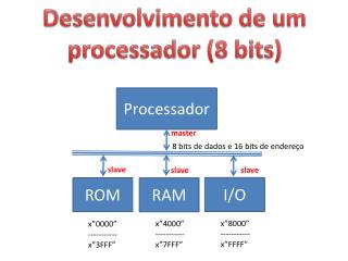 Desenvolvimento de um processador (8 bits)