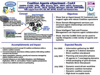 DARPA CoABS Grid (GITI, ISX)