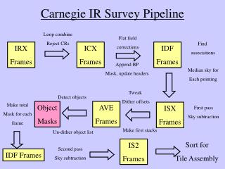 Carnegie IR Survey Pipeline