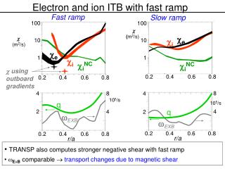 Electron and ion ITB with fast ramp