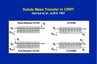 Solute Mass Transfer in CRRT Garred et al., AJKD 1997