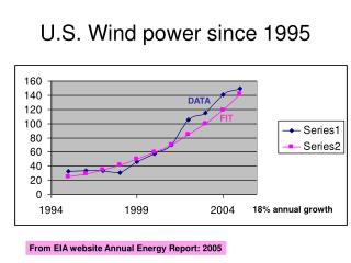 U.S. Wind power since 1995