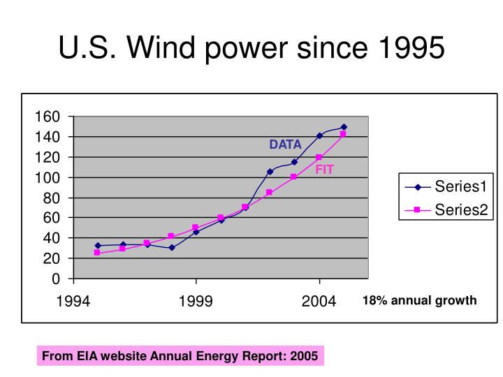 u s wind power since 1995