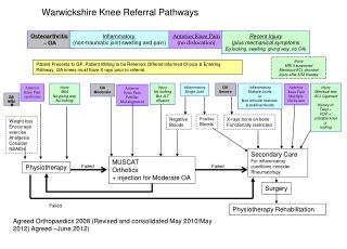 Warwickshire Knee Referral Pathways