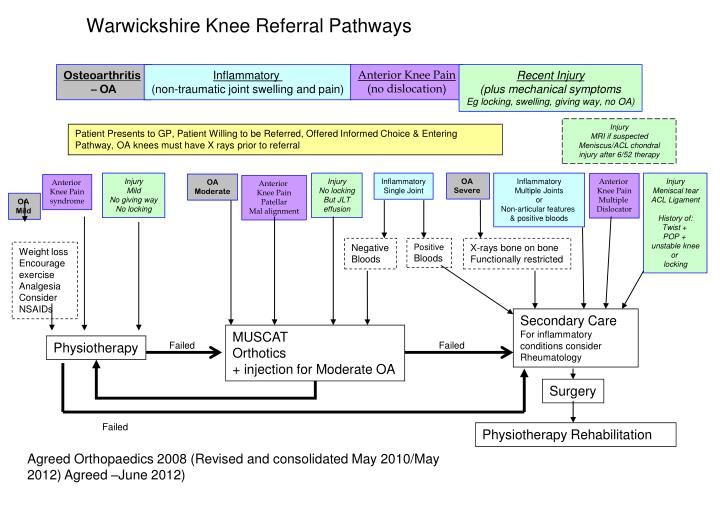 warwickshire knee referral pathways