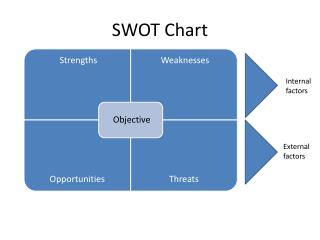 SWOT Chart