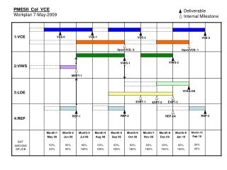 PMESII CoI VCE Workplan 7-May-2009