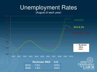 Unemployment Rates (August of each year)