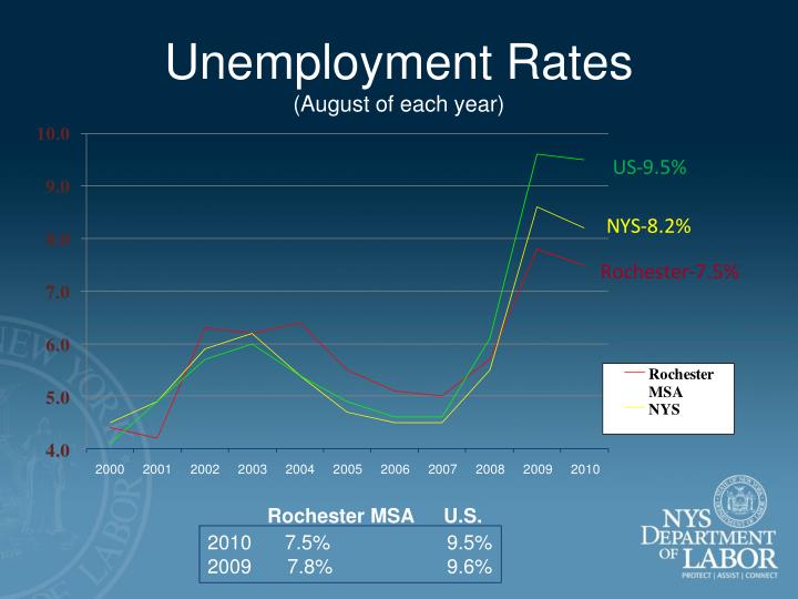 unemployment rates august of each year