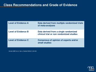 Class Recommendations and Grade of Evidence