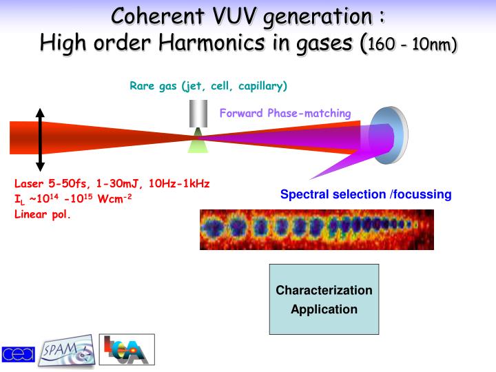 coherent vuv generation high order harmonics in gases 160 10nm