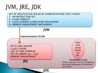 JVM, JRE, JDK