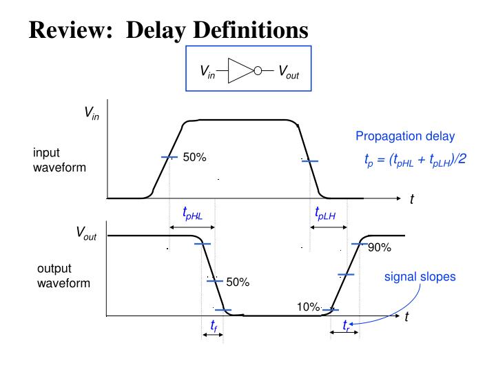 review delay definitions
