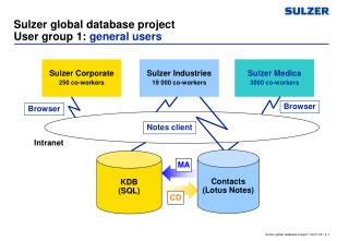 Sulzer global database project User group 1: general users