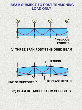 (b) BEAM DETACHED FROM SUPPORTS