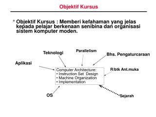 Objektif Kursus