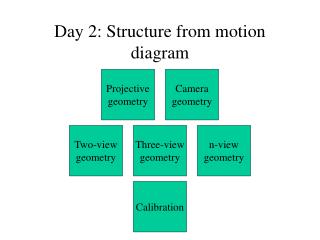 Day 2: Structure from motion diagram