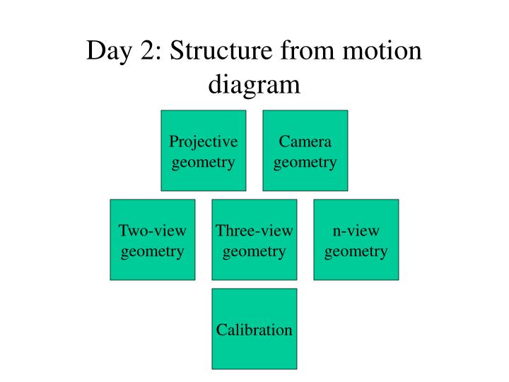 day 2 structure from motion diagram