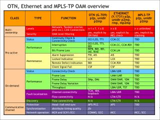 OTN, Ethernet and MPLS-TP OAM overview