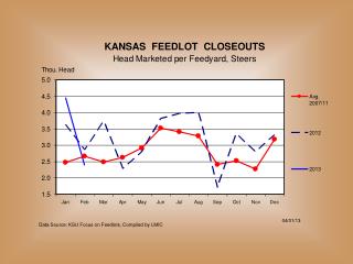 Data Source: KSU Focus on Feedlots, Compiled by LMIC