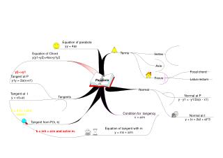 Normal at P y - y1 = -y1/2a(x - x1)