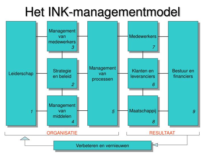 het ink managementmodel
