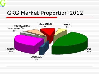 GRG Market Proportion 2012
