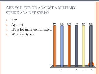 Are you for or against a military strike against syria ?