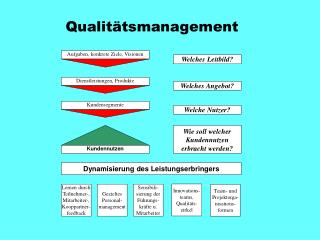qualit tsmanagement