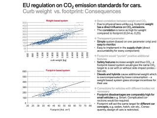 EU regulation on CO 2 emission standards for cars. Curb weight vs. footprint: Consequences