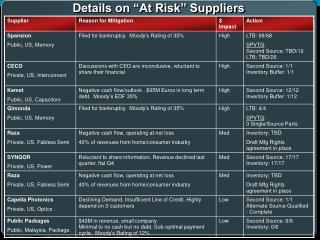 Details on “At Risk” Suppliers