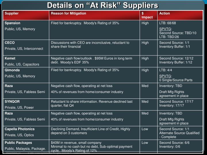 details on at risk suppliers
