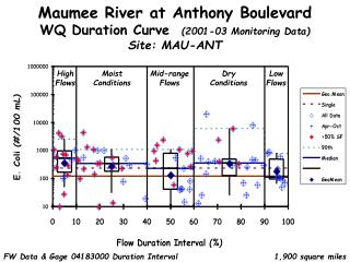 Maumee River at Anthony Boulevard WQ Duration Curve (2001-03 Monitoring Data) Site: MAU-ANT